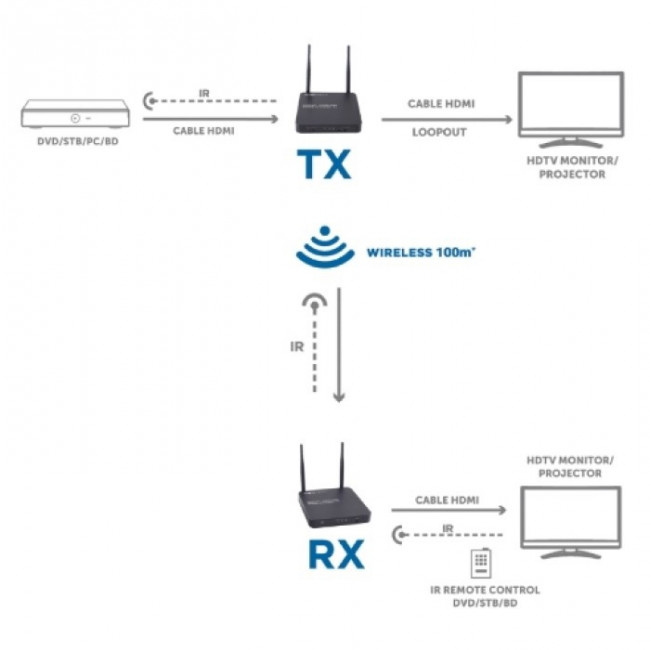 IRIDIUM 5GHz ΑΣΥΡΜΑΤΗ ΑΝΑΜΕΤΑΔΟΣΗ HDMI 100m