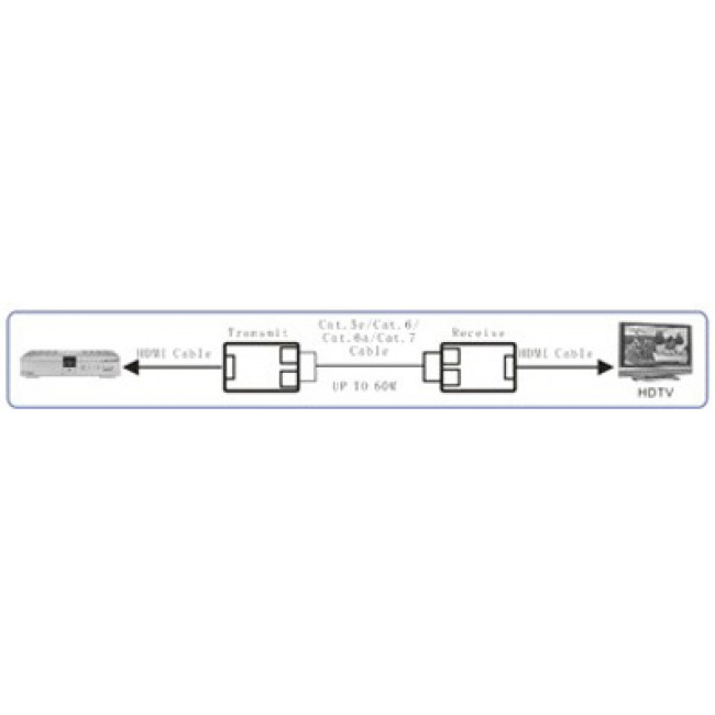 HDMI ΠΡΟΕΚΤΑΣΗ 60m ΜΕΣΩ 2xUTP CAT5e/6 CMP VE430